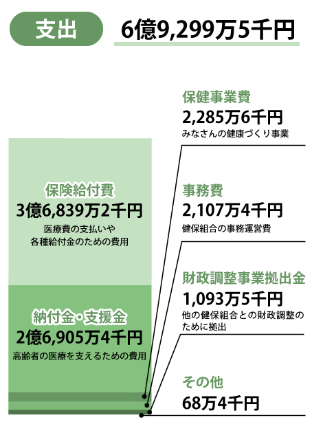 支出
