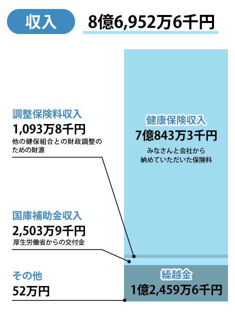 収入