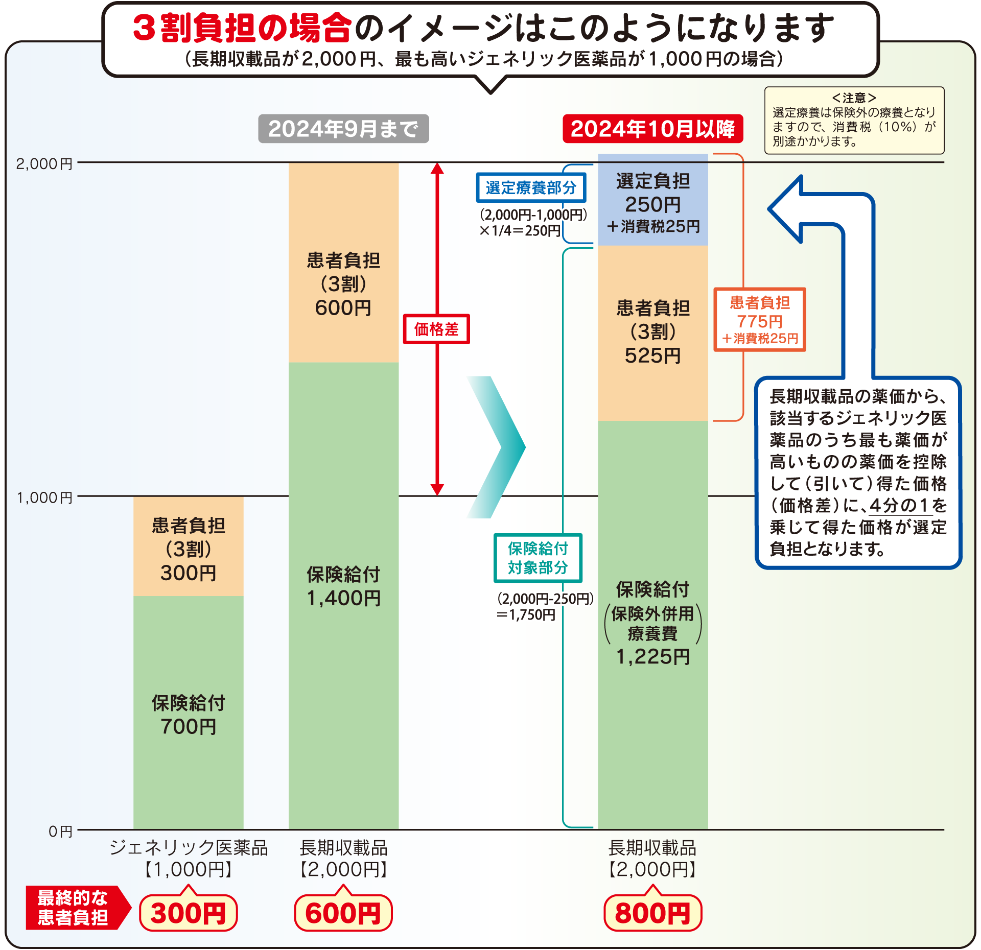 3割負担の場合のイメージはこのようになります