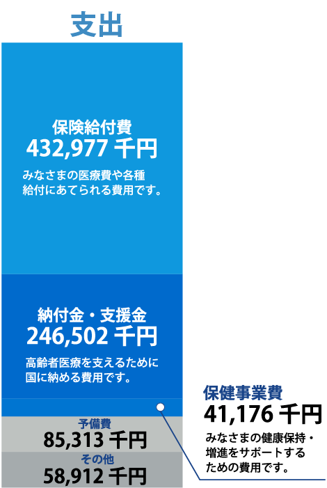 支出