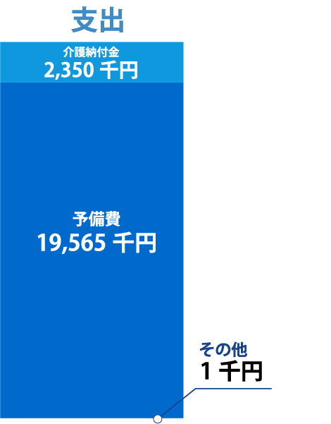 支出
