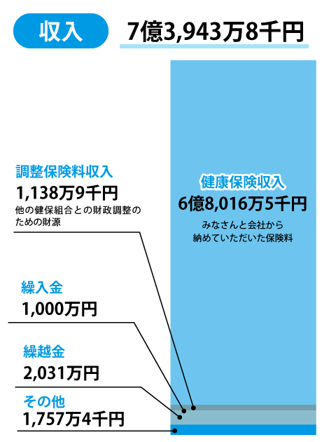収入