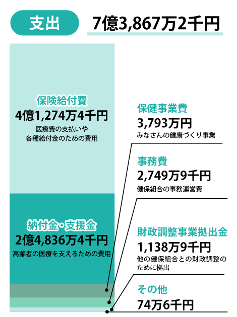 支出