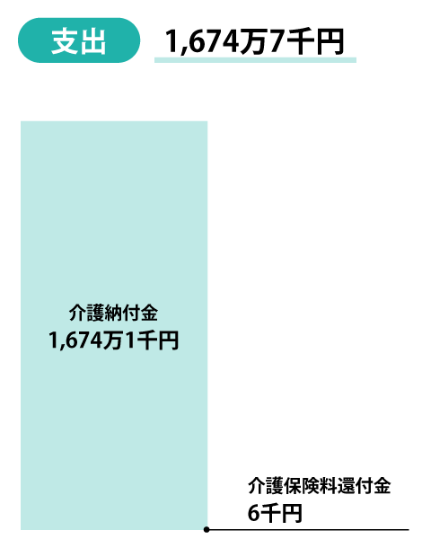 支出