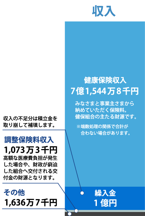 収入