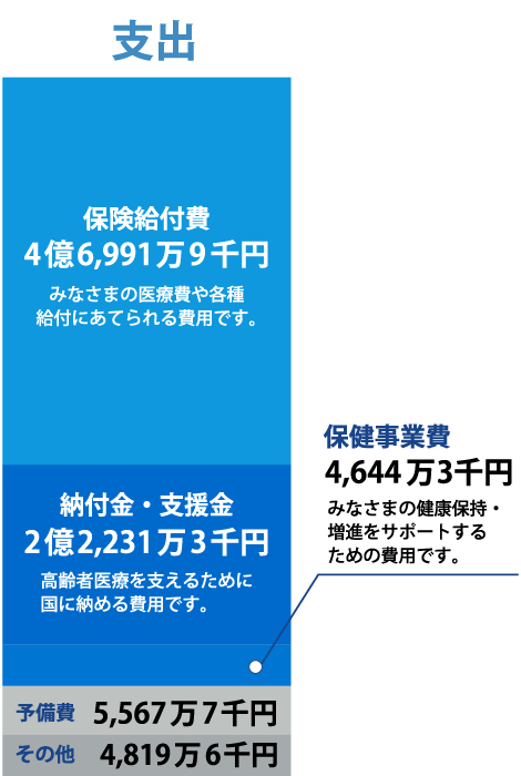 支出