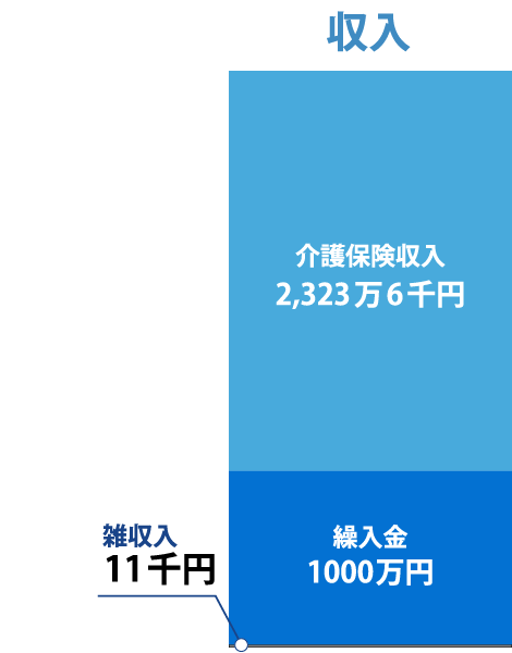 収入