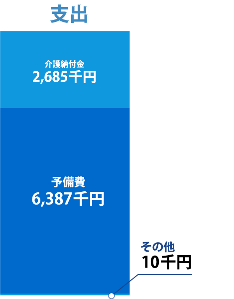 支出