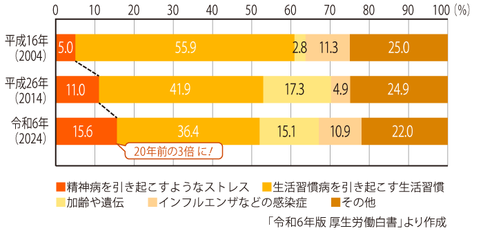 健康にとっての最大のリスク
