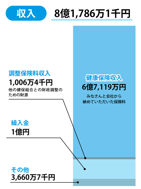 収入