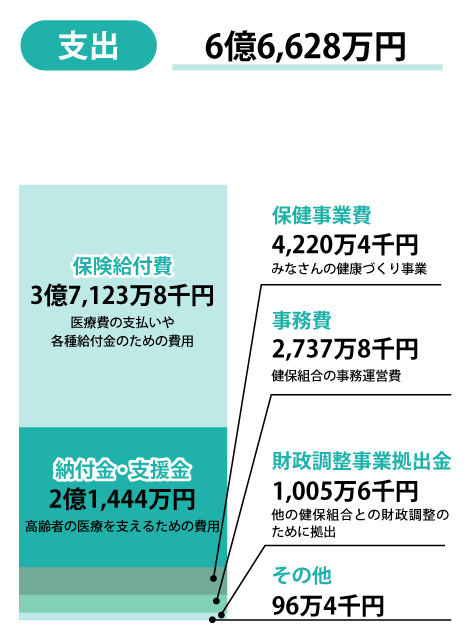 支出