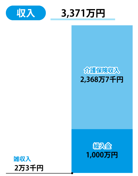 収入